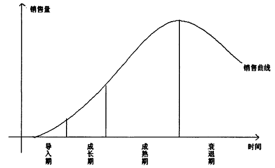 图1产品生命周期曲线.png